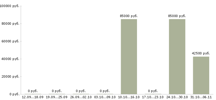 Вакансии менеджер активных продаж недвижимости в Самаре - Медиана зарплат менеджер активных продаж недвижимости в Самаре за 2 месяца