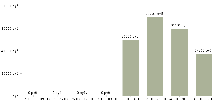 Вакансии менеджер оптовых продаж мебели Санкт-петербург - Медиана зарплат менеджер оптовых продаж мебели Санкт-петербург за 2 месяца