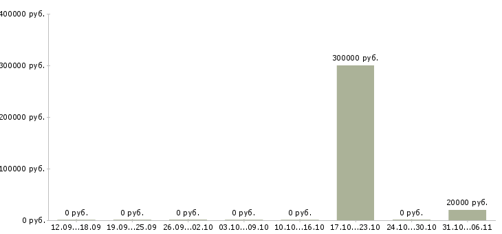 Вакансии менеджер по ведению презентаций Карелия - Медиана зарплат менеджер по ведению презентаций Карелия за 2 месяца