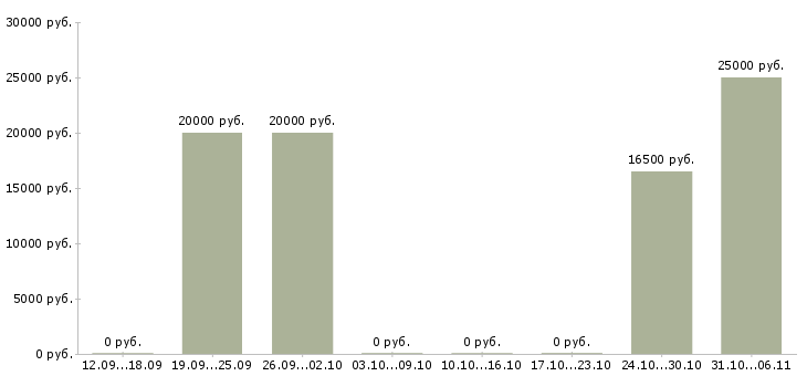 Вакансии менеджер по рекламе интернет магазина Дагестан - Медиана зарплат менеджер по рекламе интернет магазина Дагестан за 2 месяца