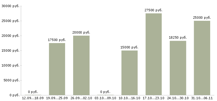 Вакансии менеджер по рекламе интернет магазина в Иваново - Медиана зарплат менеджер по рекламе интернет магазина в Иваново за 2 месяца