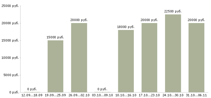 Вакансии менеджер по рекламе интернет магазина в Оренбурге - Медиана зарплат менеджер по рекламе интернет магазина в Оренбурге за 2 месяца