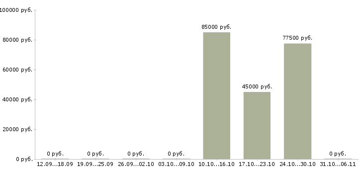 Вакансии менеджер по сделкам с недвижимостью в Чебоксарах - Медиана зарплат менеджер по сделкам с недвижимостью в Чебоксарах за 2 месяца