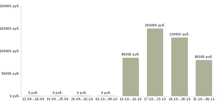 Вакансии менеджер по элитной недвижимости в Тюмени - Медиана зарплат менеджер по элитной недвижимости в Тюмени за 2 месяца