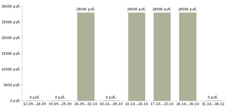 Вакансии новый официальный проект в Волжском - Медиана зарплат новый официальный проект в Волжском за 2 месяца