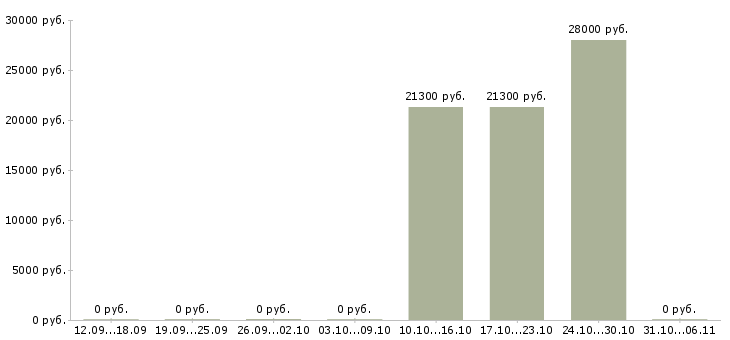 Вакансии подработка на дому по совместительству в Пскове - Медиана зарплат подработка на дому по совместительству в Пскове за 2 месяца