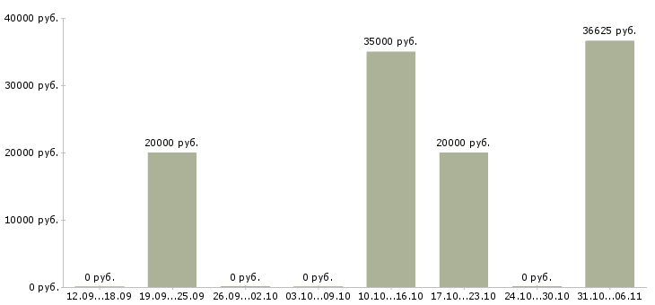 Вакансии приглашаем менеджера в Коломне - Медиана зарплат приглашаем менеджера в Коломне за 2 месяца