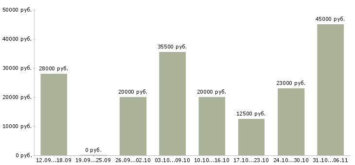 Вакансии работаем удаленно на дому в Пятигорске - Медиана зарплат работаем удаленно на дому в Пятигорске за 2 месяца