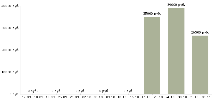 Вакансии рабочий на производство мебели в Новосибирске - Медиана зарплат рабочий на производство мебели в Новосибирске за 2 месяца