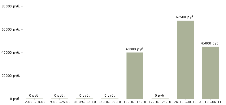 Вакансии руководитель группы контроля качества в Челябинске - Медиана зарплат руководитель группы контроля качества в Челябинске за 2 месяца