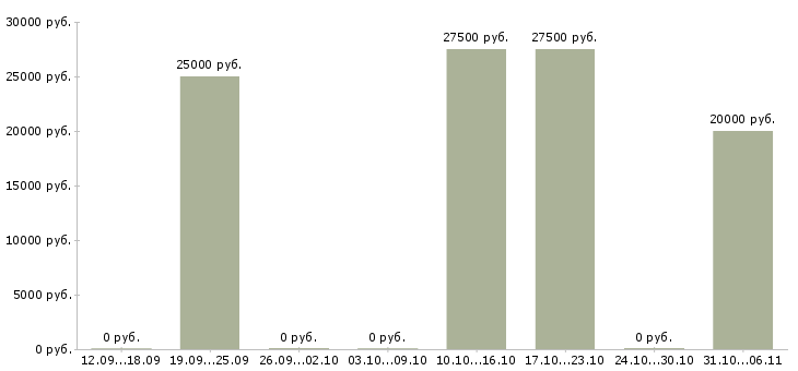 Вакансии сотрудник для работы с договорами Кабардино-балкария - Медиана зарплат сотрудник для работы с договорами Кабардино-балкария за 2 месяца