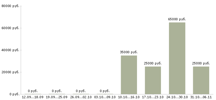 Вакансии сотрудник по делопроизводству в Воронеже - Медиана зарплат сотрудник по делопроизводству в Воронеже за 2 месяца