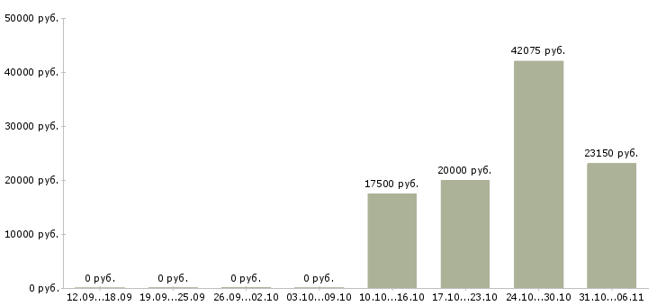 Вакансии сотрудник по приему заказов в Чебоксарах - Медиана зарплат сотрудник по приему заказов в Чебоксарах за 2 месяца