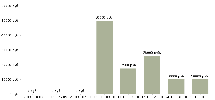 Вакансии сотрудник по размещению информации в Оренбурге - Медиана зарплат сотрудник по размещению информации в Оренбурге за 2 месяца