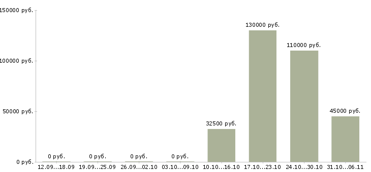 Вакансии специалист в области торговли в Екатеринбурге - Медиана зарплат специалист в области торговли в Екатеринбурге за 2 месяца