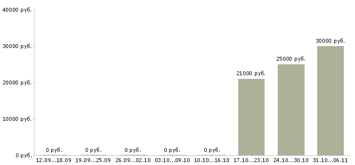 Вакансии специалист в офис на телефон в Стерлитамаке - Медиана зарплат специалист в офис на телефон в Стерлитамаке за 2 месяца