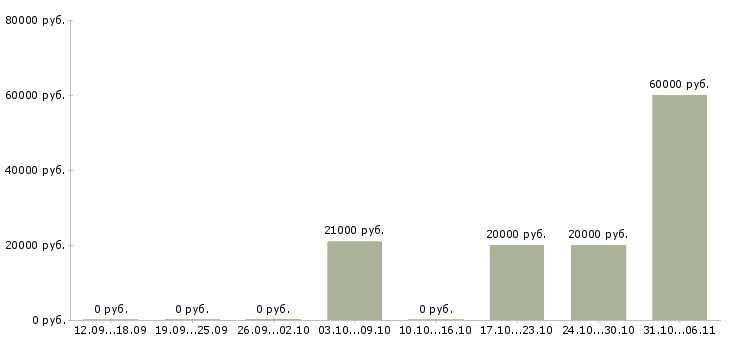 Вакансии специалист на телефон в офис в Орле - Медиана зарплат специалист на телефон в офис в Орле за 2 месяца