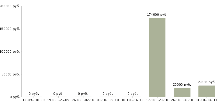 Вакансии специалист отдела анализа и контроля в Челябинске - Медиана зарплат специалист отдела анализа и контроля в Челябинске за 2 месяца