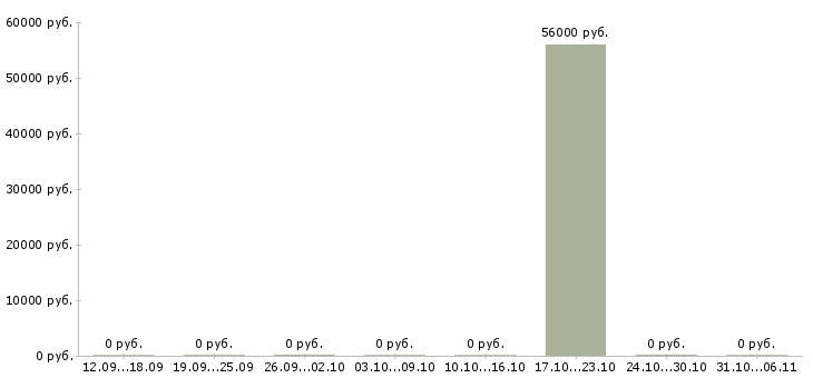 Вакансии упаковщики и комплектовщики на склад в Саратове - Медиана зарплат упаковщики и комплектовщики на склад в Саратове за 2 месяца