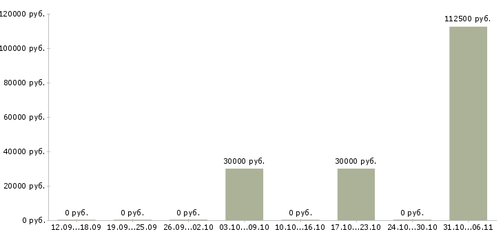 Вакансии управляющий розничной торговой сетью в Ярославле - Медиана зарплат управляющий розничной торговой сетью в Ярославле за 2 месяца