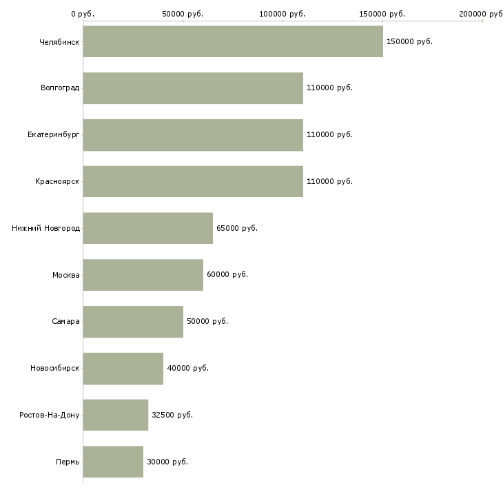 Поиск работы ведущий менеджер коммерческого отдела-Медиана зарплаты для вакансии «ведущий менеджер коммерческого отдела» в других городах
