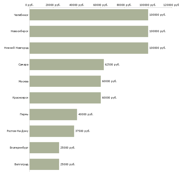 Поиск работы ведущий менеджер по продаже недвижимости-Медиана зарплаты для вакансии «ведущий менеджер по продаже недвижимости» в других городах