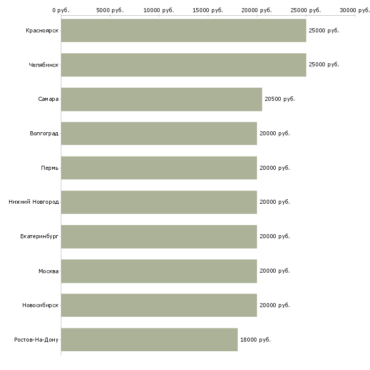 Поиск работы дополнительный заработок в декрете-Медиана зарплаты для вакансии «дополнительный заработок в декрете» в других городах