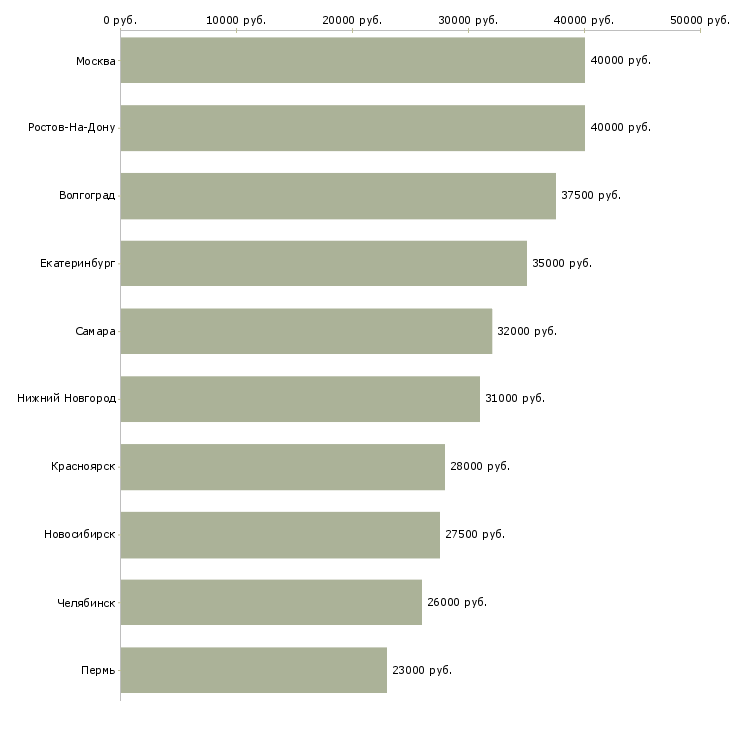 Поиск работы заместитель директора магазина по продажам-Медиана зарплаты для вакансии «заместитель директора магазина по продажам» в других городах