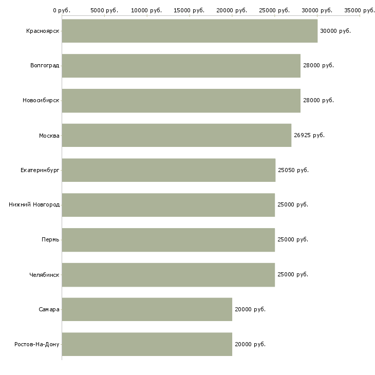 Поиск работы заработок с перспективой-Медиана зарплаты для вакансии «заработок с перспективой» в других городах