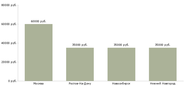 Поиск работы инженер по расчету прочности-Медиана зарплаты для вакансии «инженер по расчету прочности» в других городах