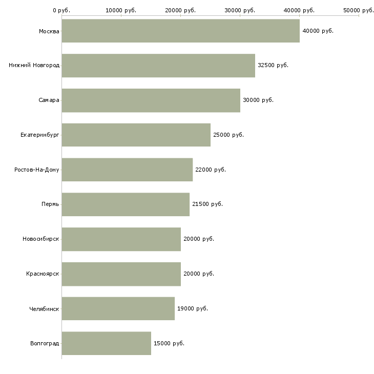 Поиск работы консультант оптовых продаж-Медиана зарплаты для вакансии «консультант оптовых продаж» в других городах