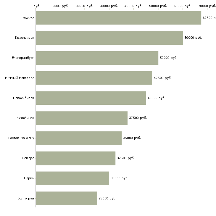 Поиск работы менеджер товарного направления-Медиана зарплаты для вакансии «менеджер товарного направления» в других городах