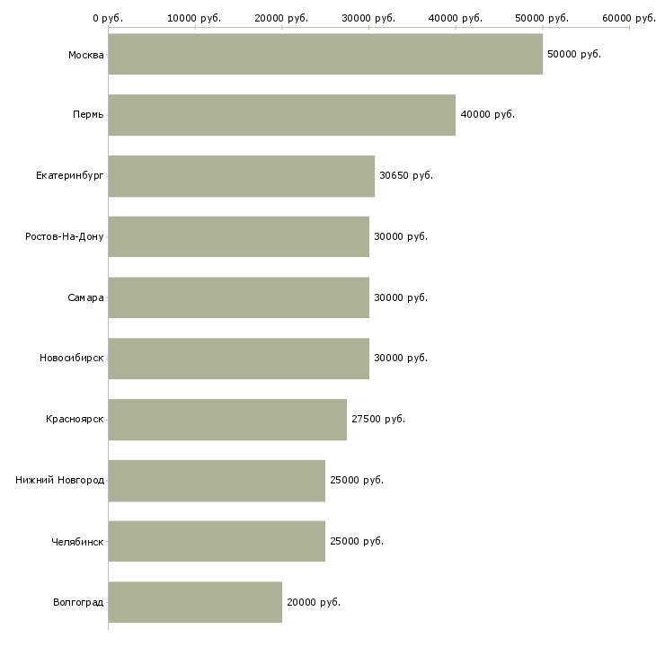Поиск работы монтажник с личным автомобилем-Медиана зарплаты для вакансии «монтажник с личным автомобилем» в других городах