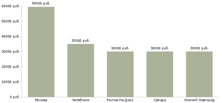 Поиск работы сварщик на полуавтоматических машинах-Медиана зарплаты для вакансии «сварщик на полуавтоматических машинах» в других городах