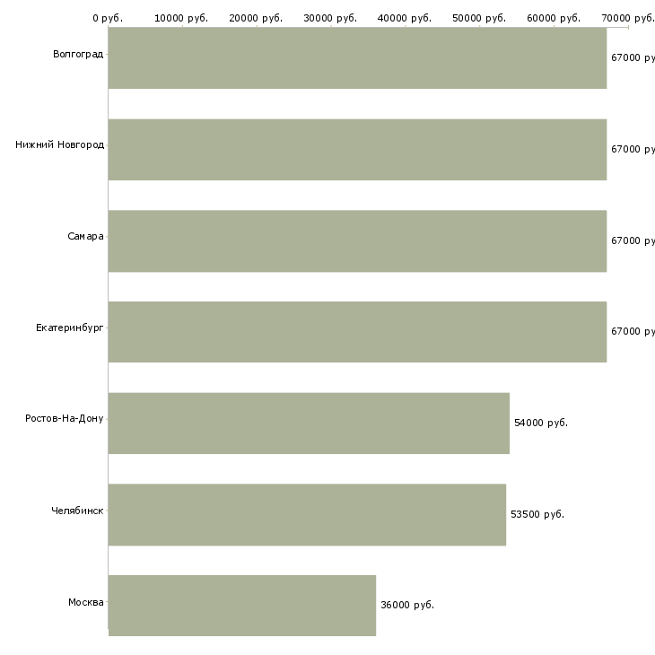 Поиск работы сверловщик на завод-Медиана зарплаты для вакансии «сверловщик на завод» в других городах