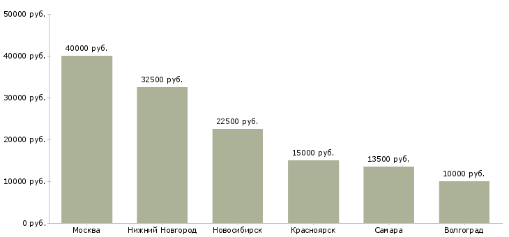 Поиск работы секретарь до обеда-Медиана зарплаты для вакансии «секретарь до обеда» в других городах