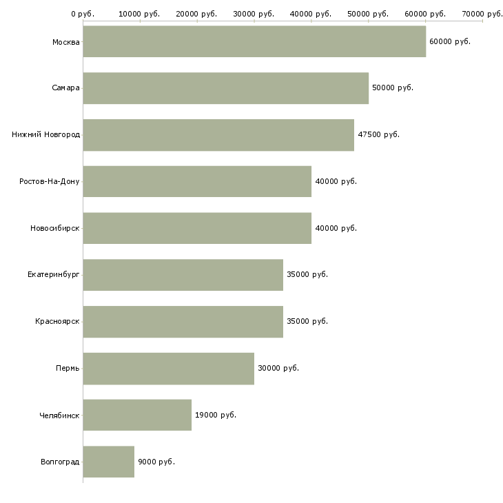 Поиск работы специалист по финансовой поддержке-Медиана зарплаты для вакансии «специалист по финансовой поддержке» в других городах