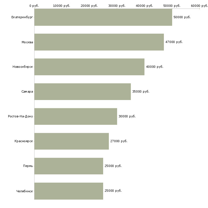 Поиск работы торговый представитель завода-Медиана зарплаты для вакансии «торговый представитель завода» в других городах