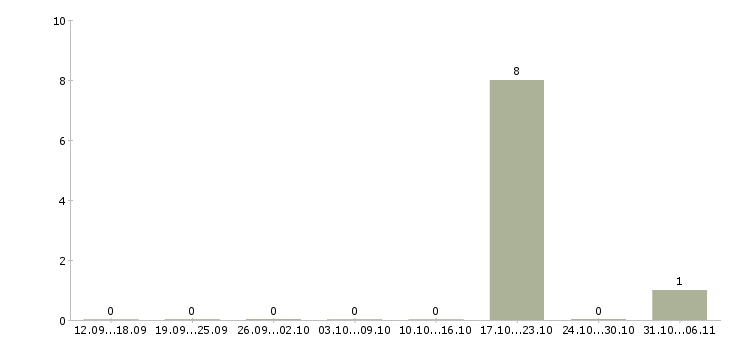 Работа заместитель руководителя персоналом Башкортостан - Число вакансий Башкортостан по специальности заместитель руководителя персоналом за 2 месяца