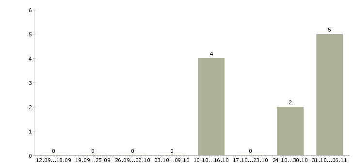 Работа управляющий розничной торговой сетью Нижний новгород - Число вакансий Нижний новгород по специальности управляющий розничной торговой сетью за 2 месяца