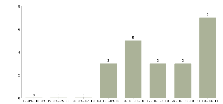 Работа дополнительный заработок в декрете Санкт-петербург - Число вакансий Санкт-петербург по специальности дополнительный заработок в декрете за 2 месяца