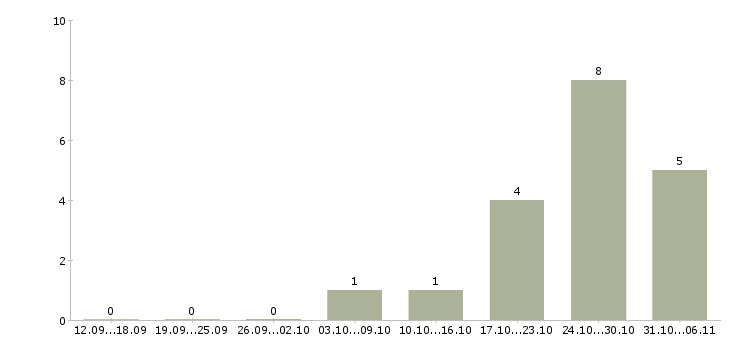 Работа инженер по восстановлению данных Санкт-петербург - Число вакансий Санкт-петербург по специальности инженер по восстановлению данных за 2 месяца