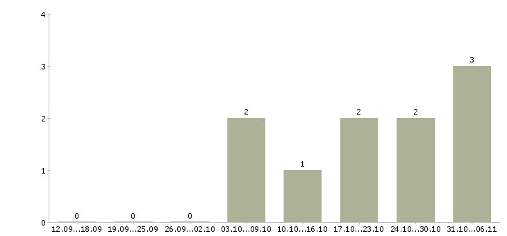 Работа инженер по расчету прочности Санкт-петербург - Число вакансий Санкт-петербург по специальности инженер по расчету прочности за 2 месяца