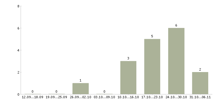 Работа менеджер оптовых продаж мебели Санкт-петербург - Число вакансий Санкт-петербург по специальности менеджер оптовых продаж мебели за 2 месяца