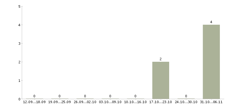 Работа торговый представитель завода Санкт-петербург - Число вакансий Санкт-петербург по специальности торговый представитель завода за 2 месяца