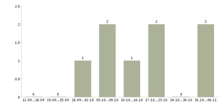Работа на компьютере через интернет в Абакане - Число вакансий в Абакане по специальности на компьютере через интернет за 2 месяца