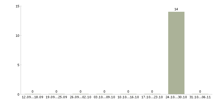 Работа менеджер группы объектов в Белгороде - Число вакансий в Белгороде по специальности менеджер группы объектов за 2 месяца