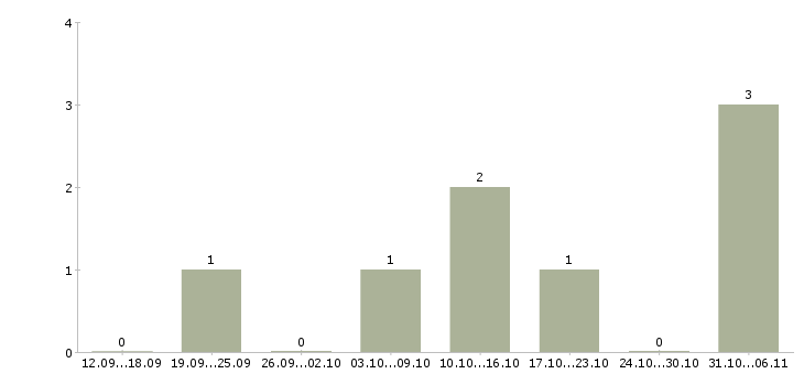 Работа менеджер по рекламе на дому в Брянске - Число вакансий в Брянске по специальности менеджер по рекламе на дому за 2 месяца