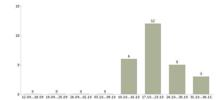 Работа сверловщик на завод в Брянске - Число вакансий в Брянске по специальности сверловщик на завод за 2 месяца