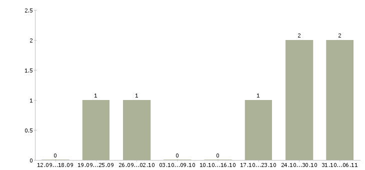 Работа менеджер по рекламе интернет магазина в Ижевске - Число вакансий в Ижевске по специальности менеджер по рекламе интернет магазина за 2 месяца